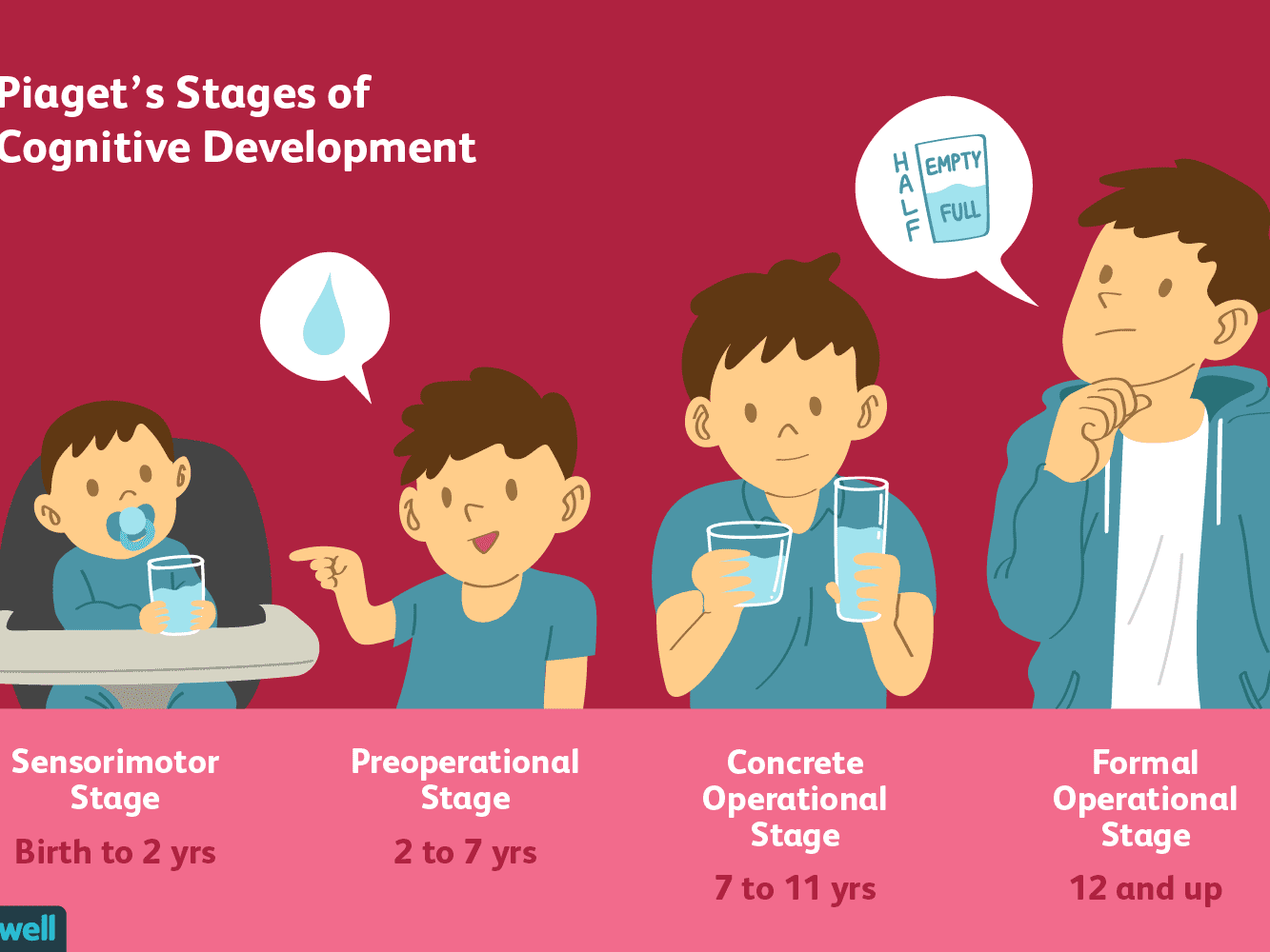 piagets-stages-of-cognitive-development-5a95c43aa9d4f900370bf112.png