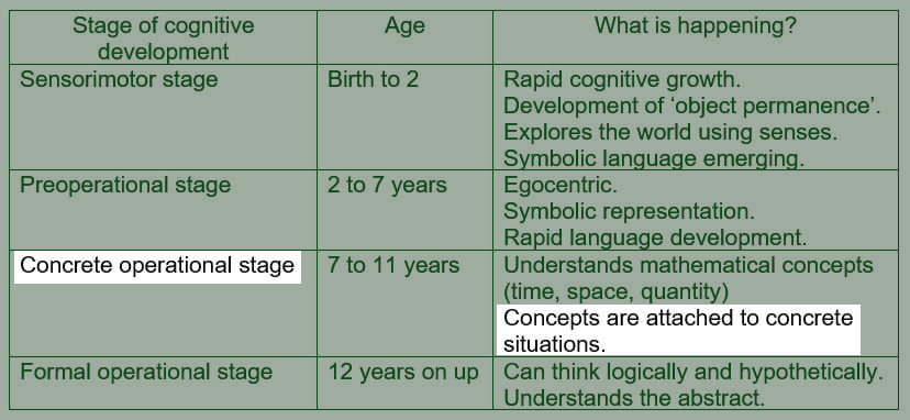 piaget-stages-Marked.png